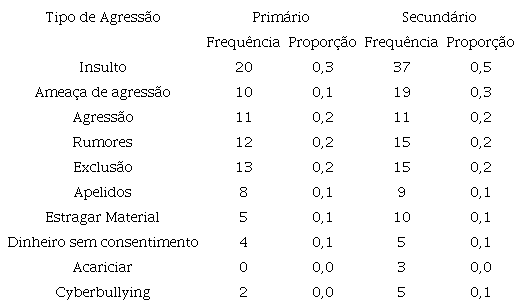 Frequ&ecirc;ncia e propor&ccedil;&atilde;o de &lsquo;agress&atilde;o sofrida&rsquo;, quanto aos diversos tipos, no Ensino Secund&aacute;rio e No Ensino Prim&aacute;rio.