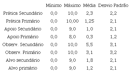 M&eacute;dia e desvio padr&atilde;o do total de pr&aacute;ticas, apoio, observa&ccedil;&otilde;es e alvos da agress&atilde;o, no Ensino Prim&aacute;rio e Ensino Secund&aacute;rio.