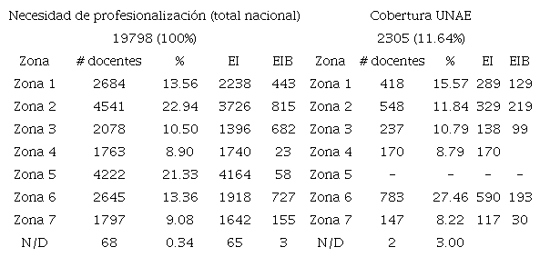 Necesidad de profesionalización y cobertura de la UNAE (distribución por zonas).