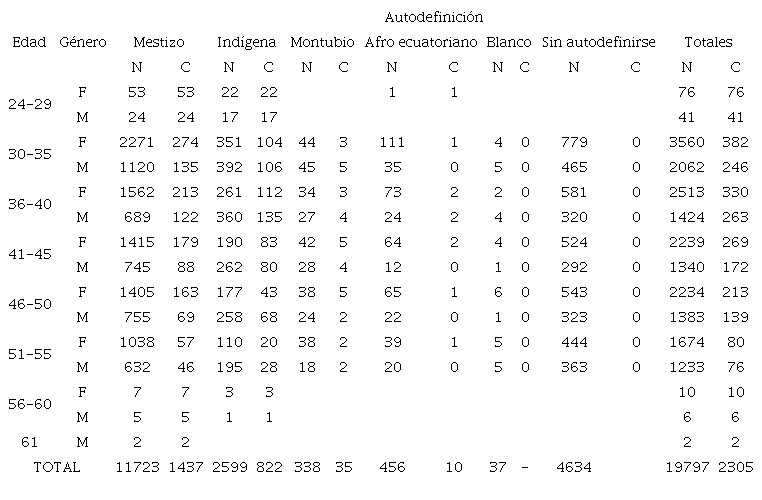 Necesidad y cobertura (distribución por edad, género y autodefinición).