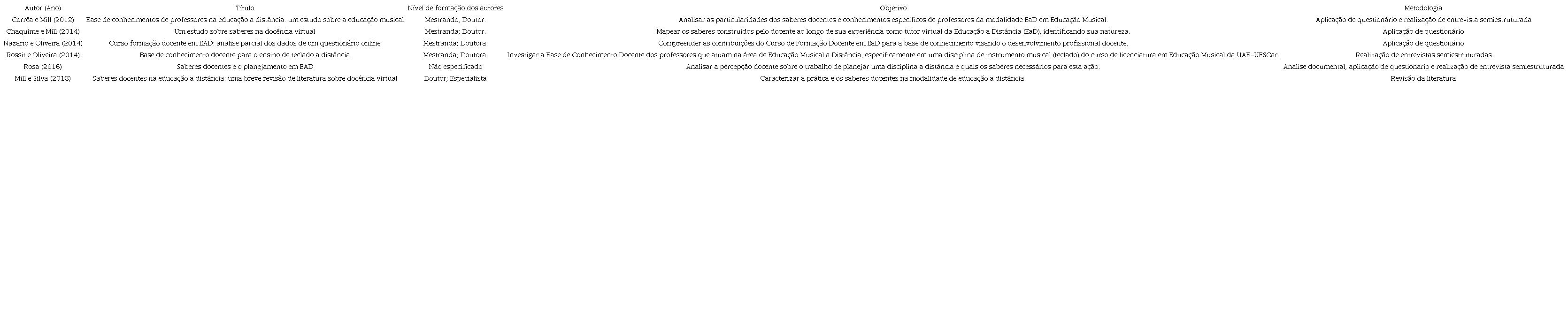 Síntese das informações bibliométricas, objetivos e metodologia dos artigos analisados.