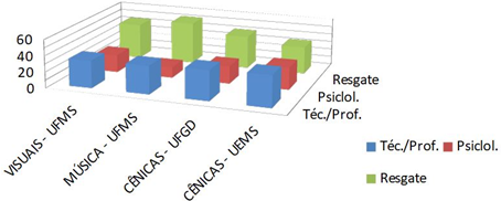 Gr&aacute;fico comparativo elaborado pelos autores. 