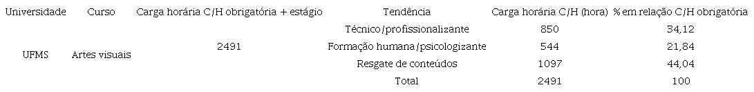Quadro de porcentagem de carga hor&aacute;ria em rela&ccedil;&atilde;o e tend&ecirc;ncia de ensino em Arte - UFMS Licenciatura em Artes Visuais.