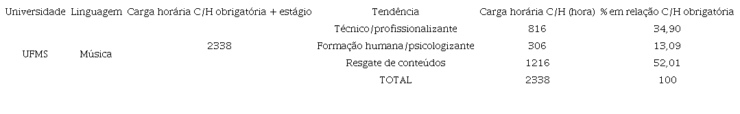 Quadro de porcentagem de carga hor&aacute;ria em rela&ccedil;&atilde;o e tend&ecirc;ncia de ensino em Arte - UFMS Licenciatura em M&uacute;sica.