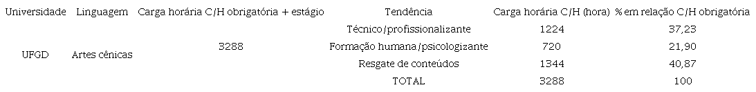 Quadro de porcentagem de carga hor&aacute;ria em rela&ccedil;&atilde;o e tend&ecirc;ncia de ensino em Arte - UFGD Licenciatura em Artes C&ecirc;nicas.