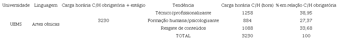 Quadro de porcentagem de carga hor&aacute;ria em rela&ccedil;&atilde;o e tend&ecirc;ncia de ensino em Arte - UEMS Licenciatura em Artes C&ecirc;nicas.