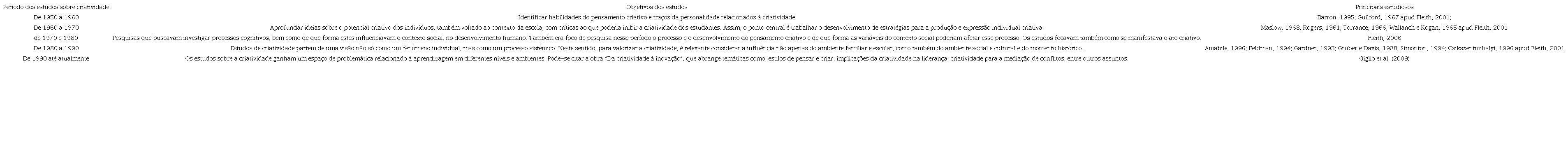 Estudos sobre criatividade.