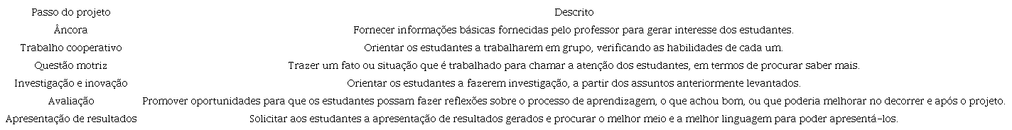 Características fundamentais do ABP.