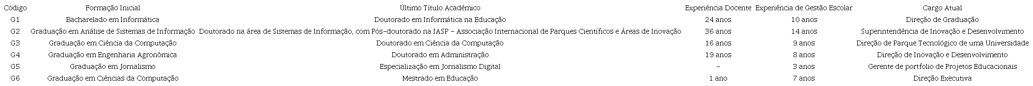 Perfil dos sujeitos da pesquisa.