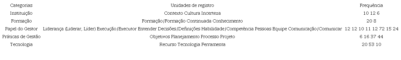 Relação entre categorias, unidades de registro e frequência.