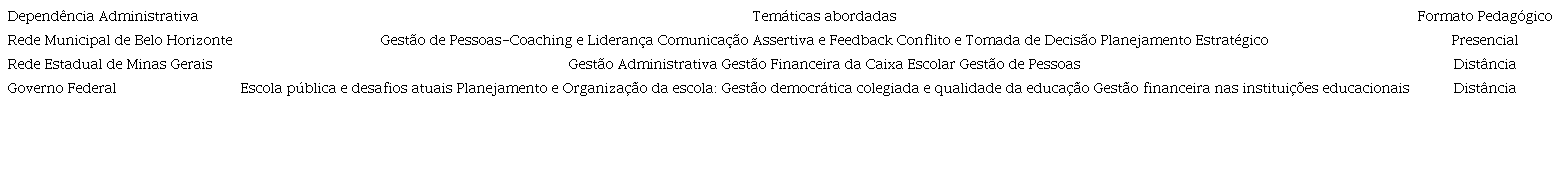Programas de desenvolvimento Profissional de Gestores.