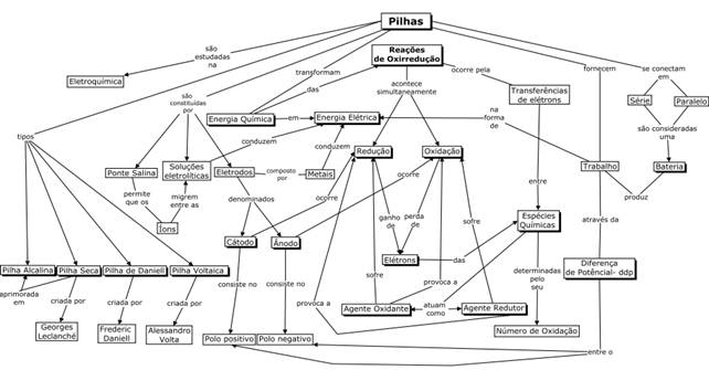 Mapa Conceitual de referência sobre as pilhas, elaborado no programa CmapTools. 