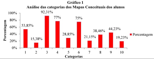 Análise das categorias, em porcentagem, dos mapas conceituais avaliados.
