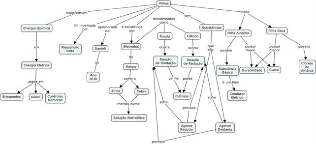 Mapa Conceitual construído pelo estudante C4