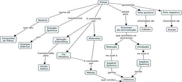 Mapa Conceitual construído pelo estudante C11.