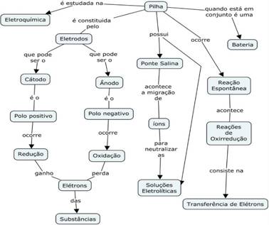 Mapa Conceitual construído pelo estudante B12.