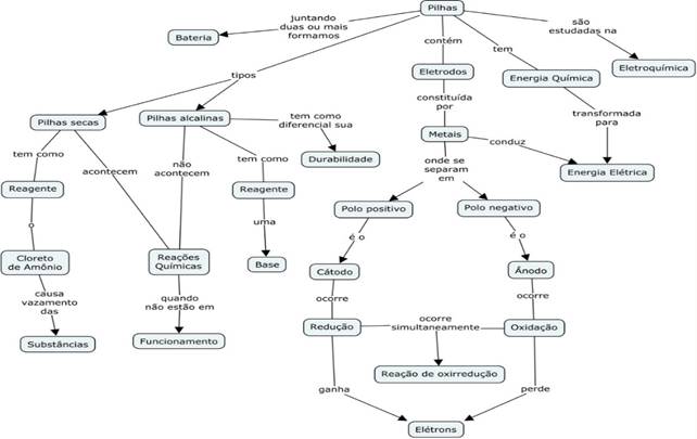 Mapa Conceitual construído pelo estudante B17.