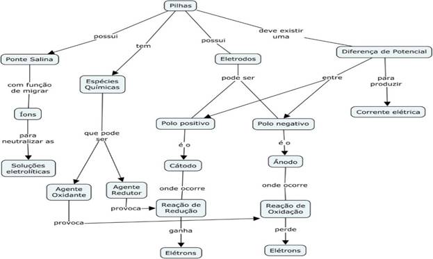 Mapa Conceitual construído pelo aluno B14.
