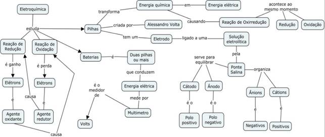 Mapa Conceitual construído pelo estudante C13.