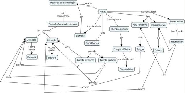 Mapa Conceitual construído pelo estudante C15.