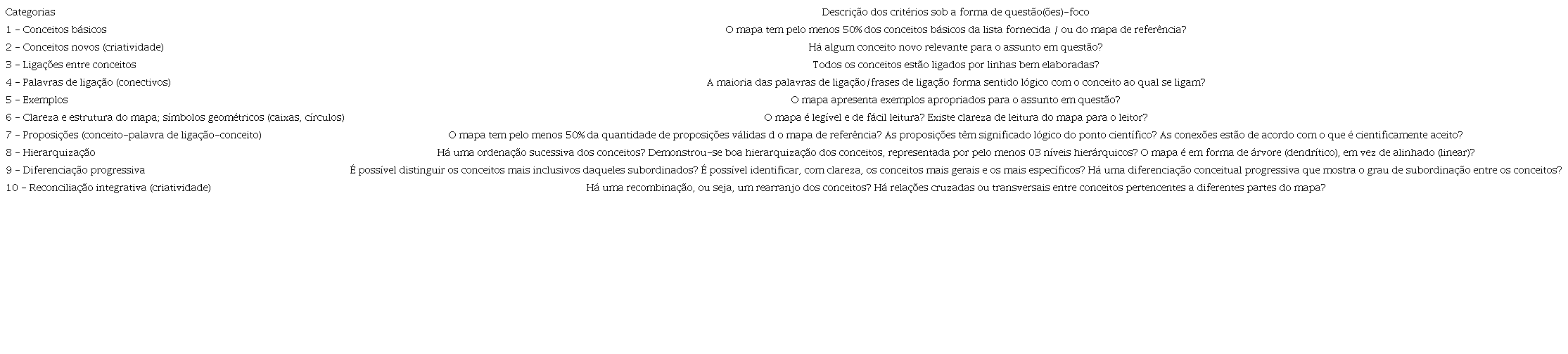 Categorias de análise dos mapas conceituais.