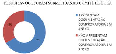 Pesquisas submetidas ao Comitê de Ética