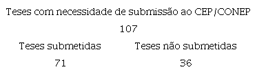 Teses com necessidade de submissão ao CEP/CONEP.