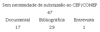 Teses sem necessidade de submissão ao CEP/CONEP.
