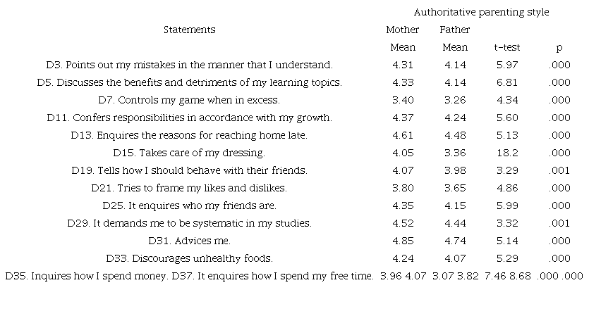 Data of authoritative parenting style statements.