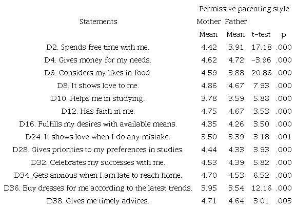 Data for permissive parenting style statements.