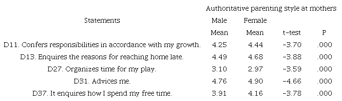 Comparisons between gender and statements of authoritative parenting style for mothers.