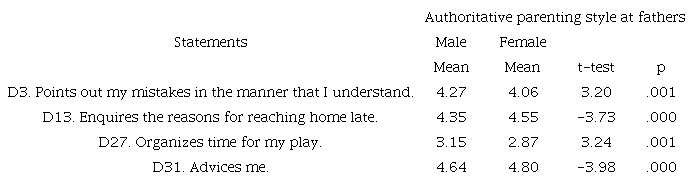 Comparisons between gender and statements of authoritative parenting style for father.