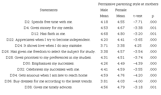 Comparisons between gender and statements of permissive parenting style for mothers.