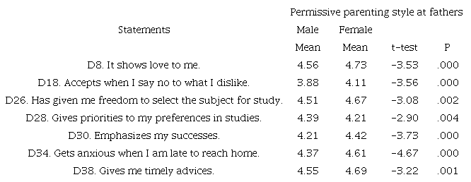 Comparisons between gender and statements of permissive parenting style for fathers.
