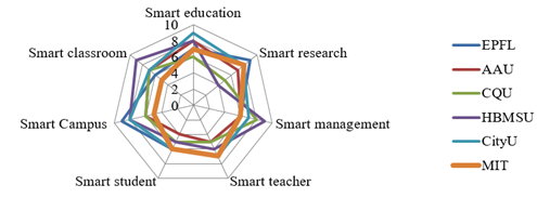 Diagram of self-assessment of educational organizations of &lsquo;Smart University&rsquo; type.