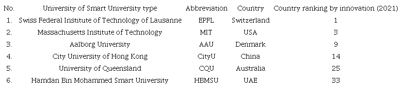 Educational organizations of Smart University type compiled by the authors.