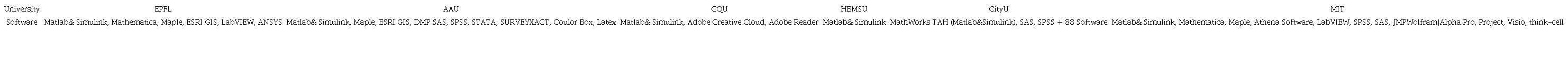 Basic educational software (licensed) in educational organizations such of Smart University type compiled by the authors.