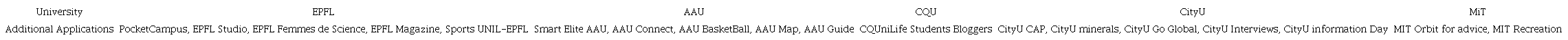 Additional applications of educational organizations of Smart University type compiled by the authors.
