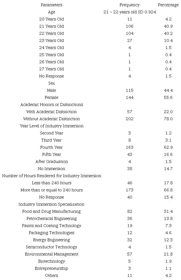 Socio-demographic characteristics of the chemical engineering graduates.
