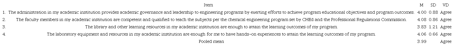 The school factors as perceived by the graduates.