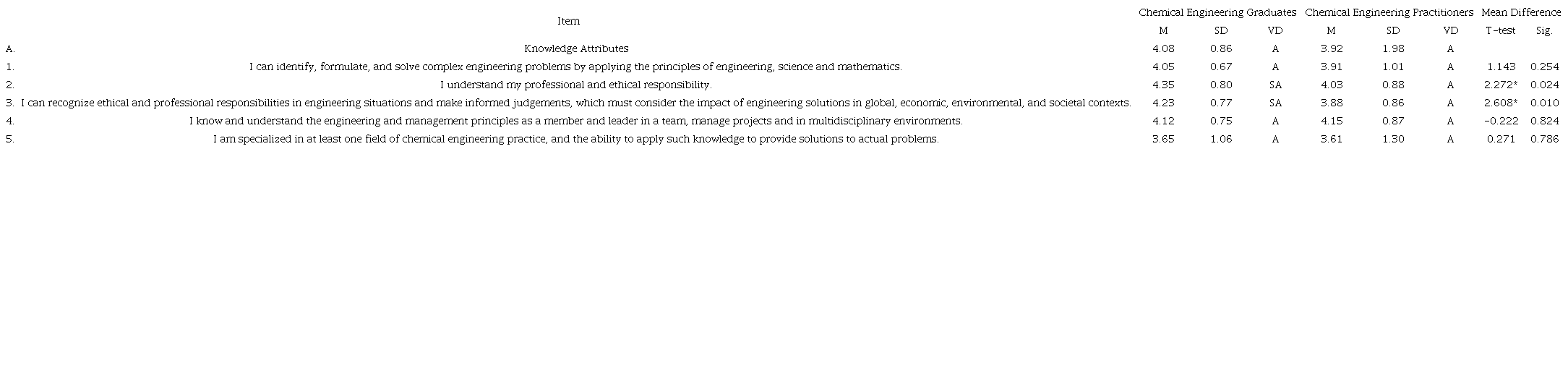 Level of Preparedness as perceived by the chemical engineering graduates and by the chemical engineering practitioners in terms of the knowledge attributes of the chemical engineering program.