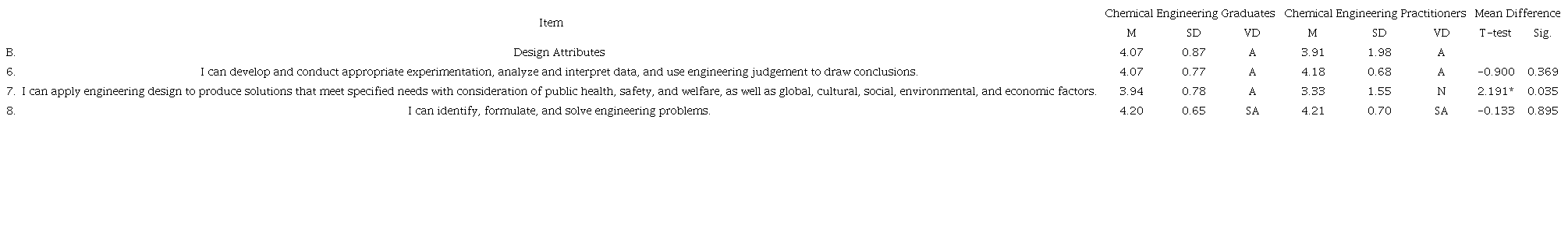 Level of Preparedness as perceived by the chemical engineering graduates and by the chemical engineering practitioners in terms of the design attributes of the chemical engineering program.