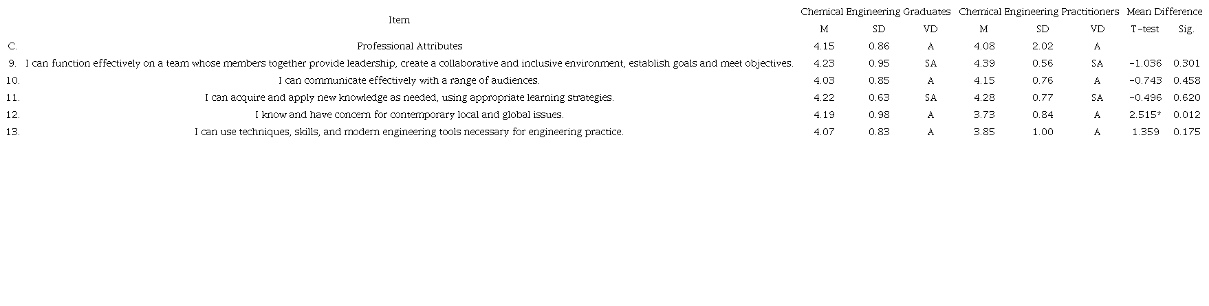 Level of Preparedness as perceived by the chemical engineering graduates and by the chemical engineering practitioners in terms of the professional attributes of the chemical engineering program.