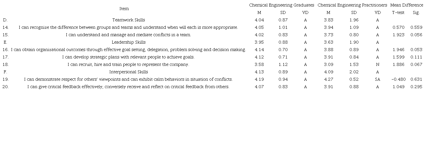 Level of Preparedness as perceived by the chemical engineering graduates and by the chemical engineering practitioners in terms of the soft skill attributes of the chemical engineering program.
