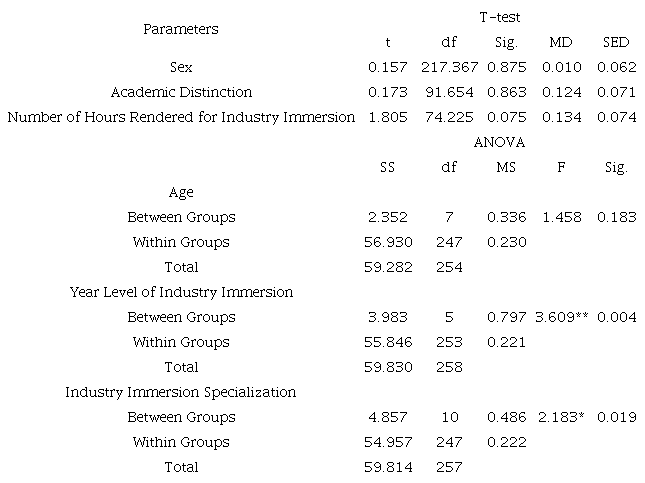 Difference of the means on the level of preparedness of the chemical engineering graduates as perceived by themselves in terms of the socio-demographic characteristics.