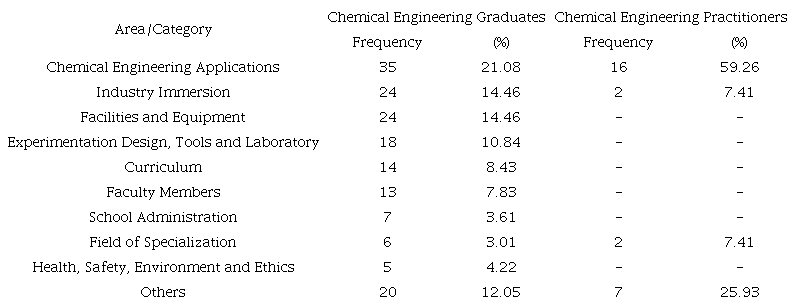 Attributes and Skill Areas of the Chemical Engineering Program that Need Improvement.