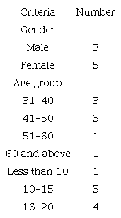 Characteristics of the study population. 