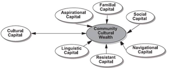 A model of community cultural wealth (Yosso, 2005, p. 78).