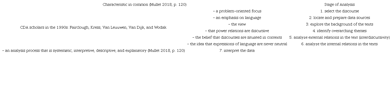 Methodological strategy in CDA (Summary of Mullet, 2018).
