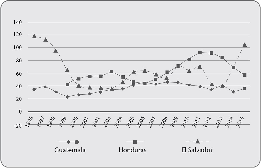 Tasa de homicidios en el Triángulo Norte Centroamericano 1996-2015 